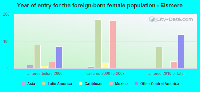 Year of entry for the foreign-born female population - Elsmere