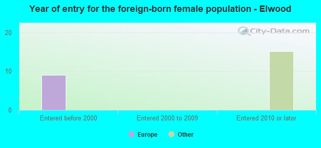 Year of entry for the foreign-born female population - Elwood