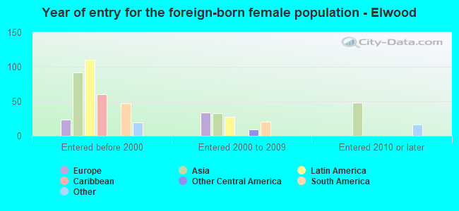 Year of entry for the foreign-born female population - Elwood
