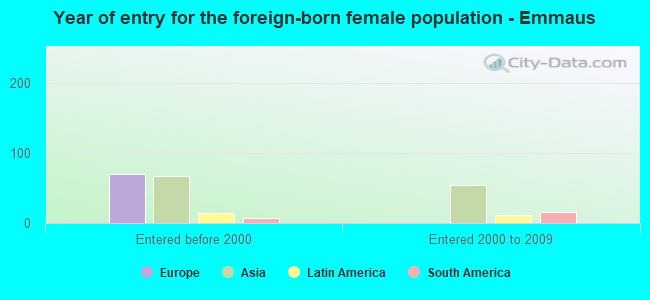 Year of entry for the foreign-born female population - Emmaus
