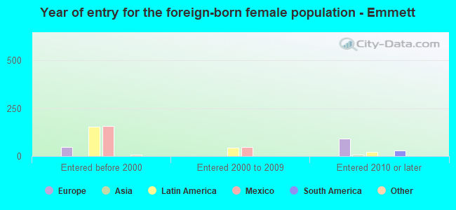 Year of entry for the foreign-born female population - Emmett