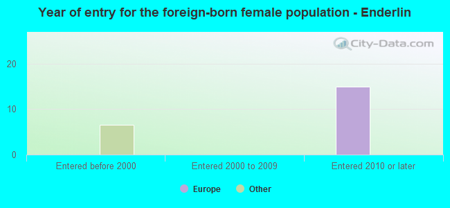 Year of entry for the foreign-born female population - Enderlin