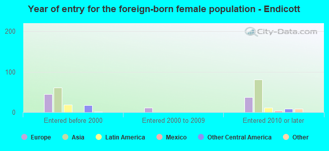 Year of entry for the foreign-born female population - Endicott