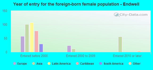 Year of entry for the foreign-born female population - Endwell