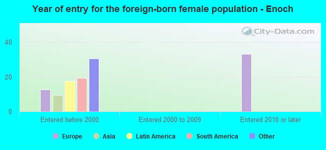 Year of entry for the foreign-born female population - Enoch