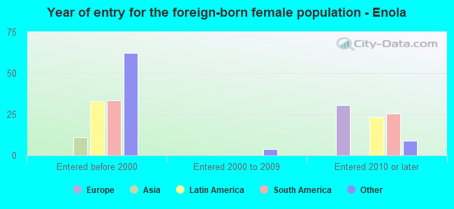 Year of entry for the foreign-born female population - Enola