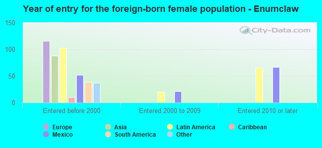 Year of entry for the foreign-born female population - Enumclaw