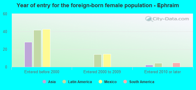 Year of entry for the foreign-born female population - Ephraim