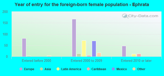 Year of entry for the foreign-born female population - Ephrata