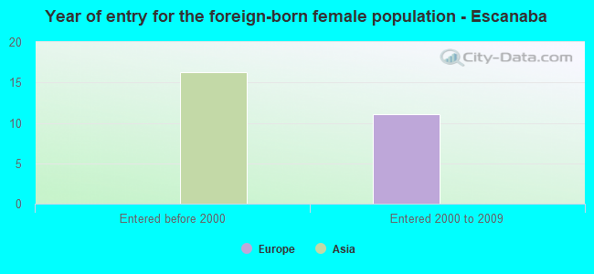 Year of entry for the foreign-born female population - Escanaba