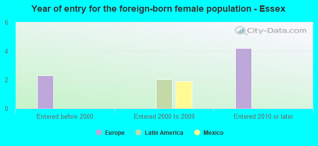 Year of entry for the foreign-born female population - Essex
