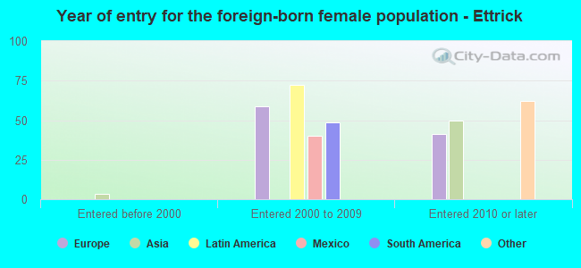 Year of entry for the foreign-born female population - Ettrick