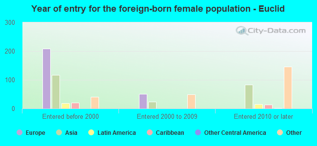 Year of entry for the foreign-born female population - Euclid