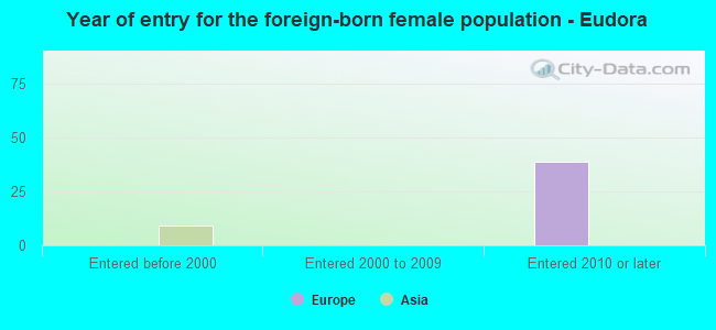 Year of entry for the foreign-born female population - Eudora