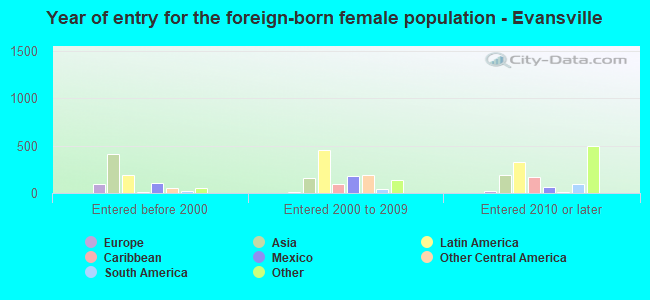 Year of entry for the foreign-born female population - Evansville
