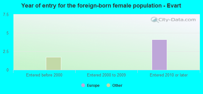 Year of entry for the foreign-born female population - Evart