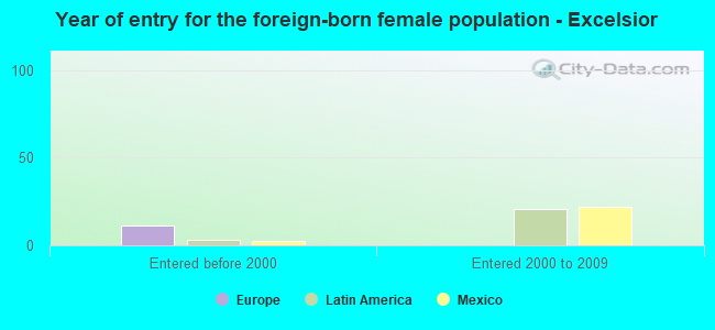 Year of entry for the foreign-born female population - Excelsior