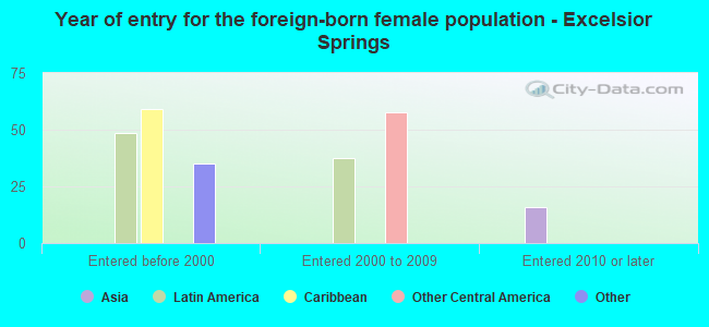 Year of entry for the foreign-born female population - Excelsior Springs