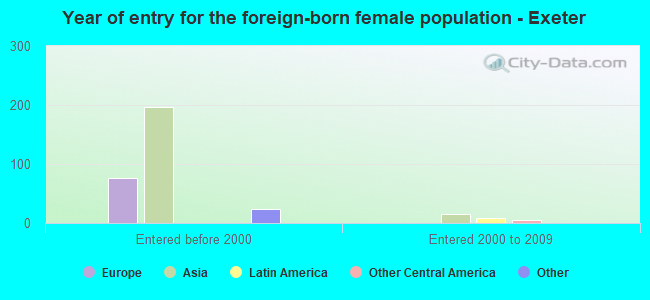 Year of entry for the foreign-born female population - Exeter
