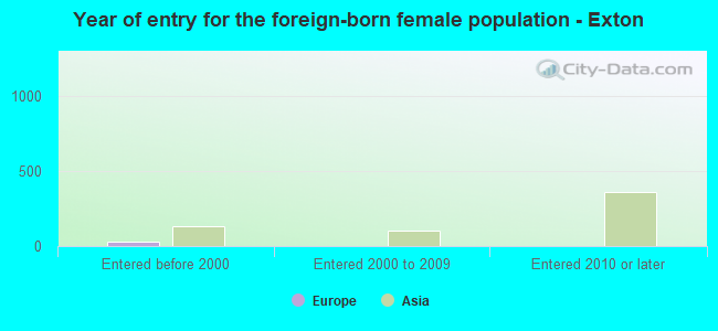 Year of entry for the foreign-born female population - Exton