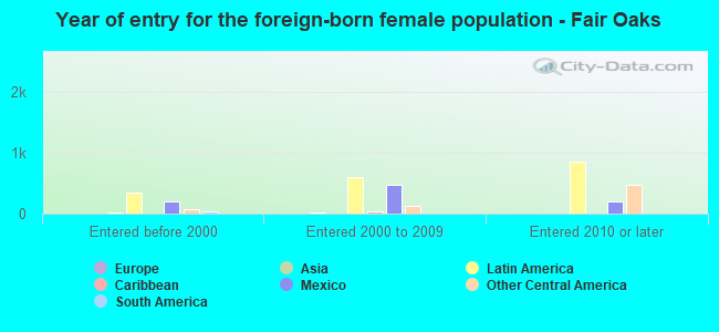 Year of entry for the foreign-born female population - Fair Oaks