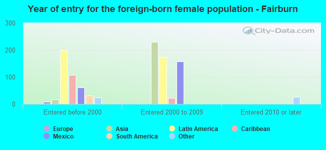 Year of entry for the foreign-born female population - Fairburn