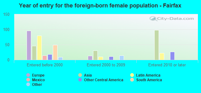 Year of entry for the foreign-born female population - Fairfax