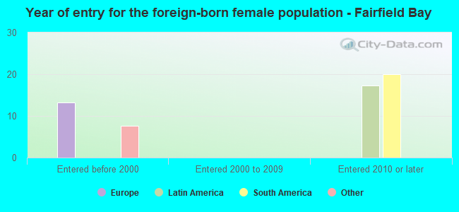 Year of entry for the foreign-born female population - Fairfield Bay
