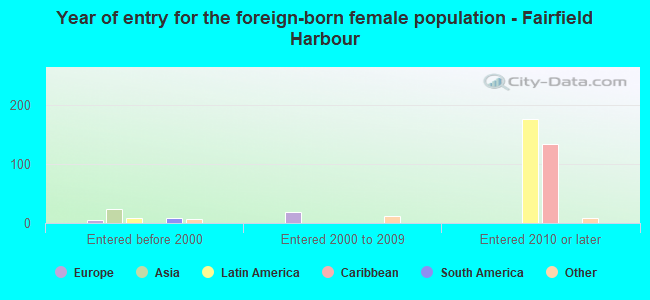 Year of entry for the foreign-born female population - Fairfield Harbour