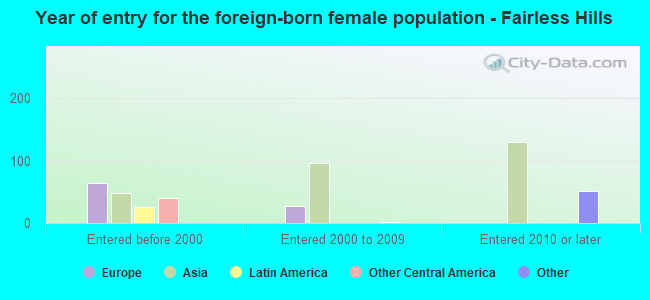 Year of entry for the foreign-born female population - Fairless Hills