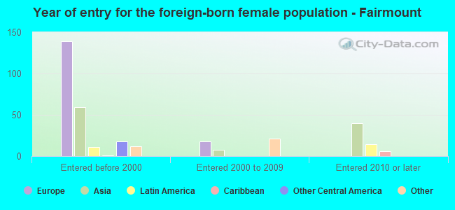 Year of entry for the foreign-born female population - Fairmount