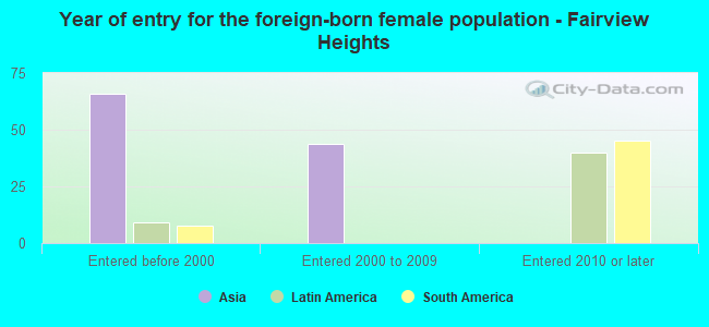 Year of entry for the foreign-born female population - Fairview Heights