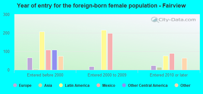 Year of entry for the foreign-born female population - Fairview
