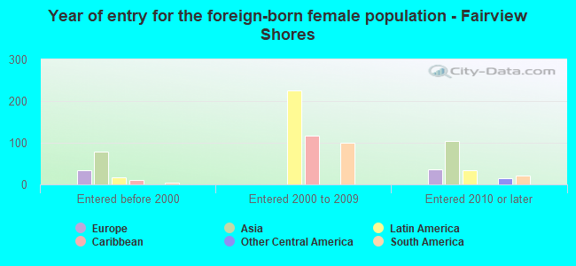 Year of entry for the foreign-born female population - Fairview Shores