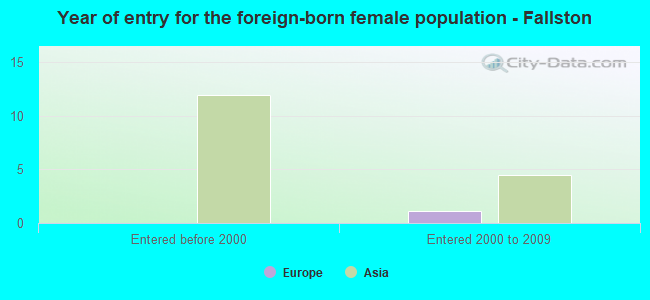 Year of entry for the foreign-born female population - Fallston