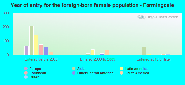 Year of entry for the foreign-born female population - Farmingdale