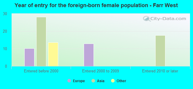 Year of entry for the foreign-born female population - Farr West