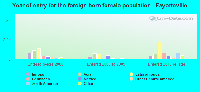 Year of entry for the foreign-born female population - Fayetteville