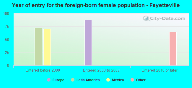 Year of entry for the foreign-born female population - Fayetteville