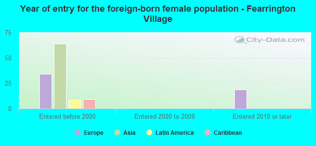 Year of entry for the foreign-born female population - Fearrington Village