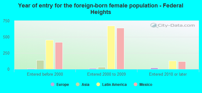 Year of entry for the foreign-born female population - Federal Heights