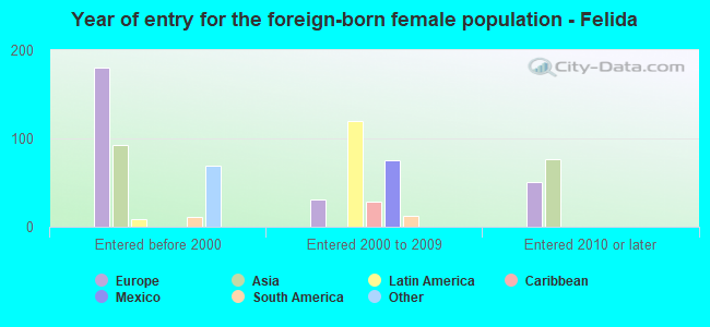 Year of entry for the foreign-born female population - Felida