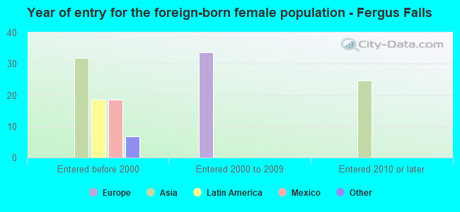 Year of entry for the foreign-born female population - Fergus Falls