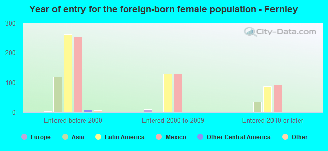 Year of entry for the foreign-born female population - Fernley
