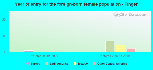 Year of entry for the foreign-born female population - Finger