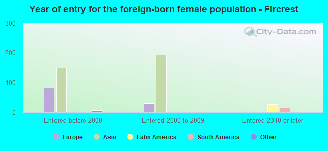 Year of entry for the foreign-born female population - Fircrest