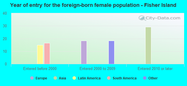 Year of entry for the foreign-born female population - Fisher Island