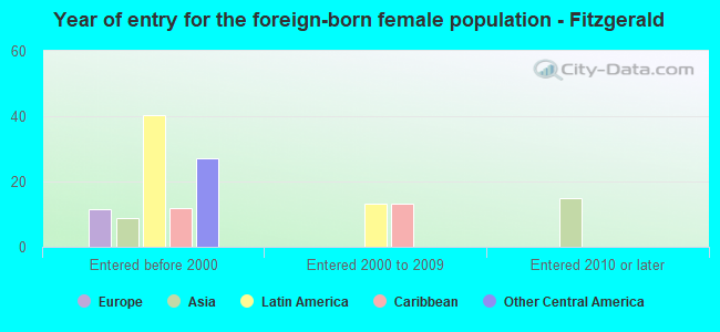 Year of entry for the foreign-born female population - Fitzgerald