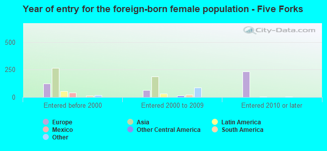 Year of entry for the foreign-born female population - Five Forks