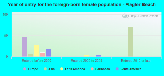 Year of entry for the foreign-born female population - Flagler Beach
